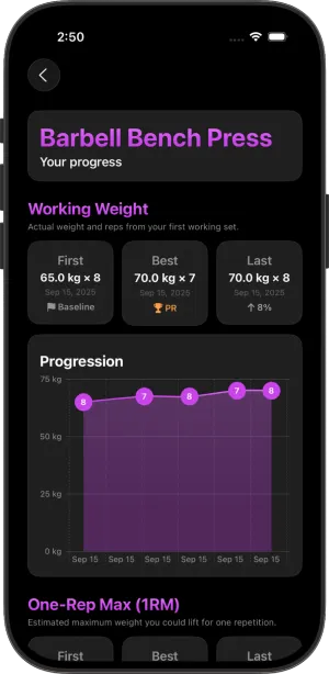 GetJacked exercise progression analytics displaying detailed strength gain charts, personal record tracking, and performance trends over time for data-driven muscle building